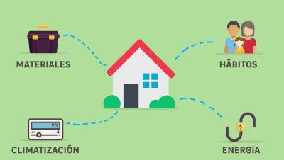 implementación de energías renovables en el hogar